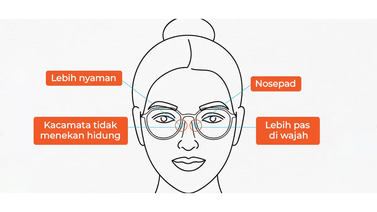 gambar ilustrasi benefit yang didapatkan customer dengan memakai kacamata yang menggunakan nosepad